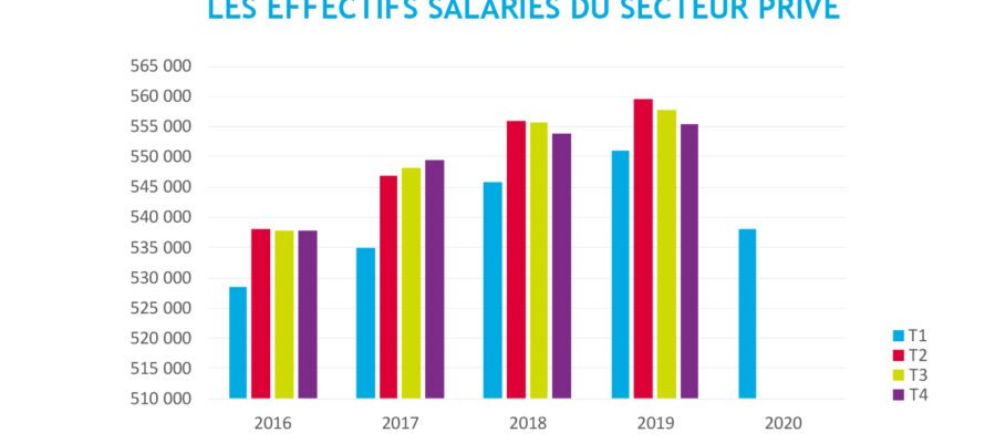 effectifs salariés sect privé 16-20